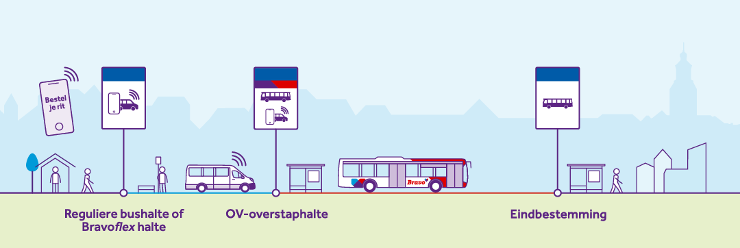 stappenplan bravoflex